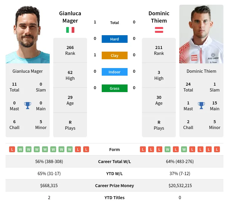 Mager Thiem H2h Summary Stats 19th April 2024