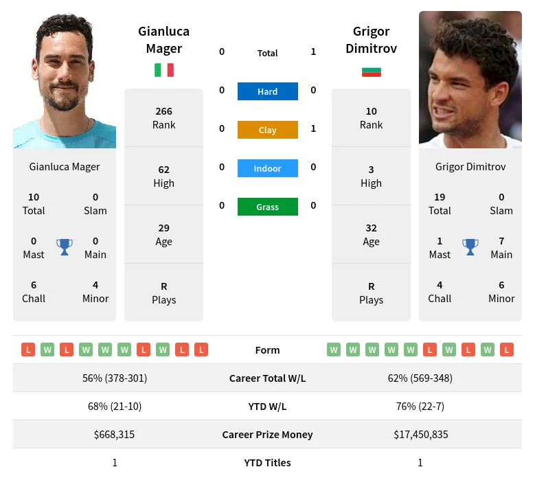 Dimitrov Mager H2h Summary Stats 28th June 2024