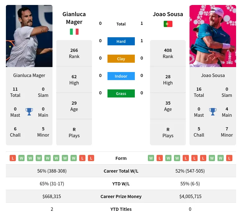 Mager Sousa H2h Summary Stats 19th April 2024