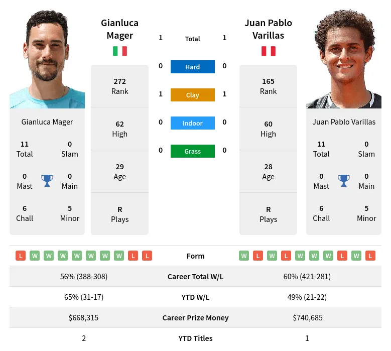 Varillas Mager H2h Summary Stats 11th June 2024