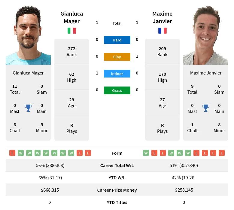 Janvier Mager H2h Summary Stats 19th April 2024