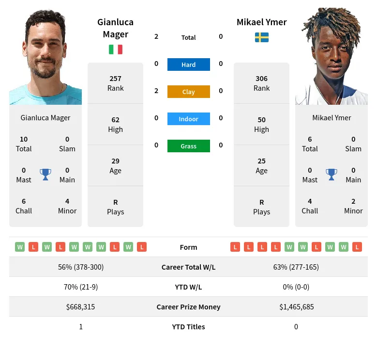 Ymer Mager H2h Summary Stats 16th April 2024