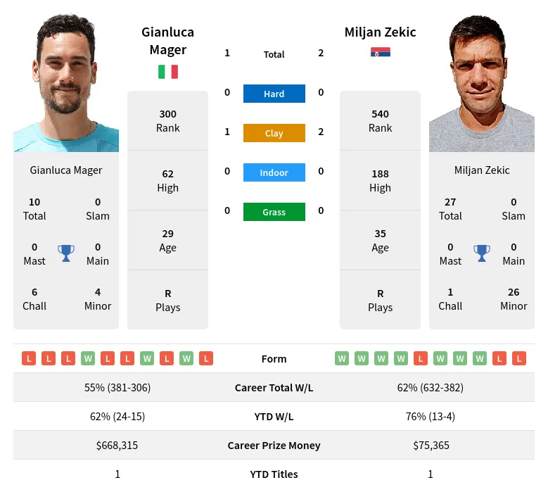 Mager Zekic H2h Summary Stats 29th March 2024