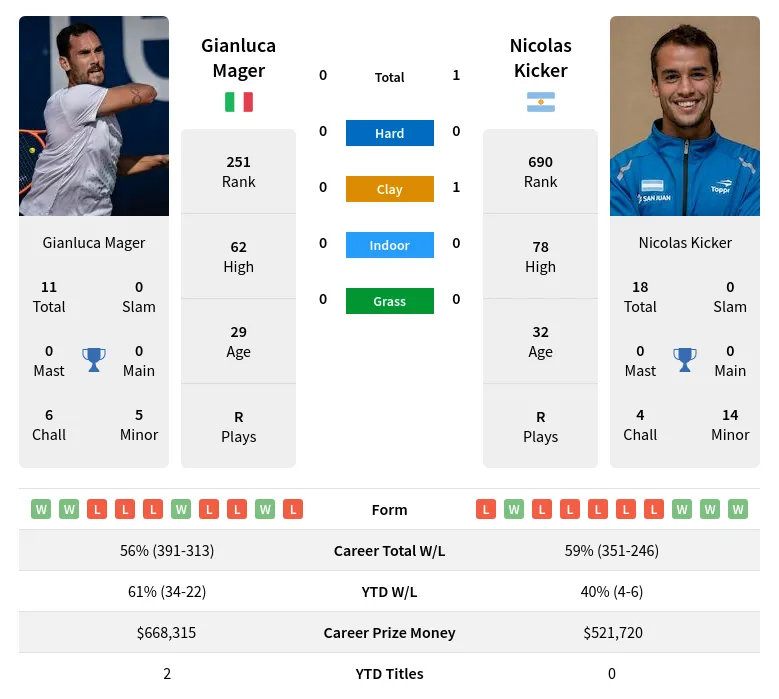 Gianluca Mager vs Nicolas Kicker Prediction Head to Head Odds