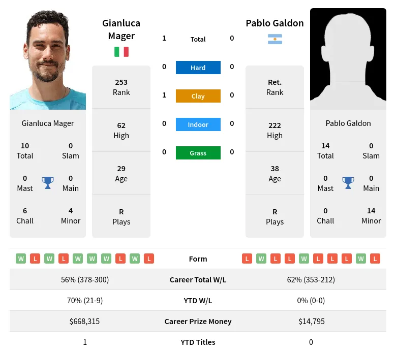 Mager Galdon H2h Summary Stats 29th March 2024