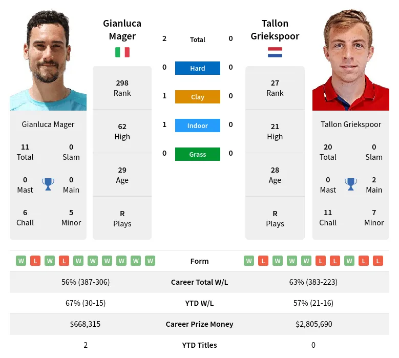 Mager Griekspoor H2h Summary Stats 24th April 2024