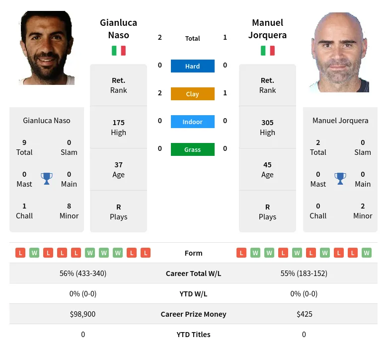 Naso Jorquera H2h Summary Stats 19th April 2024