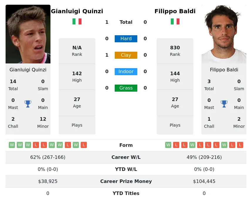 Quinzi Baldi H2h Summary Stats 19th May 2024