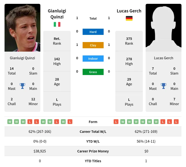 Gerch Quinzi H2h Summary Stats 2nd June 2024