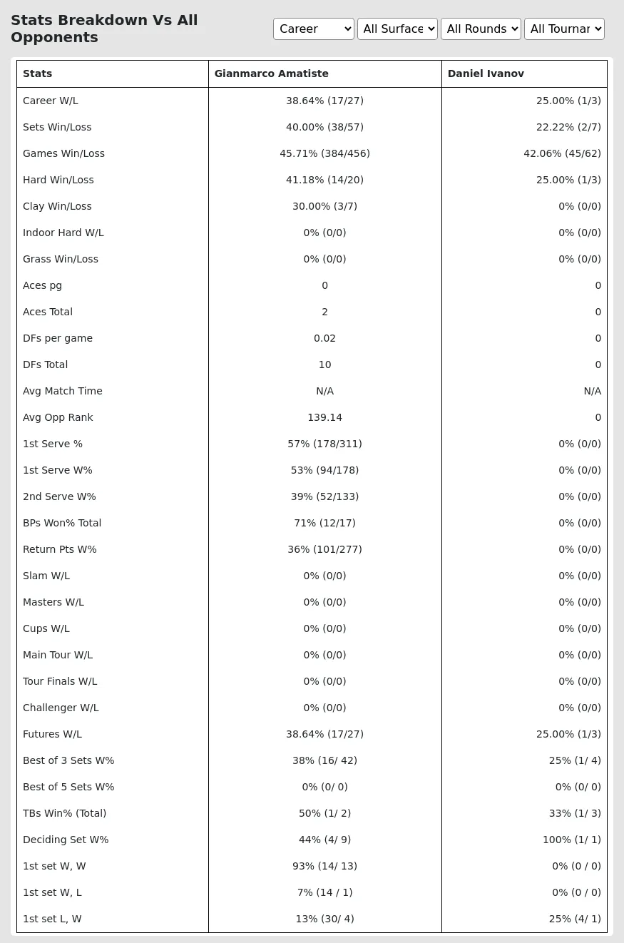 Gianmarco Amatiste Daniel Ivanov Prediction Stats 