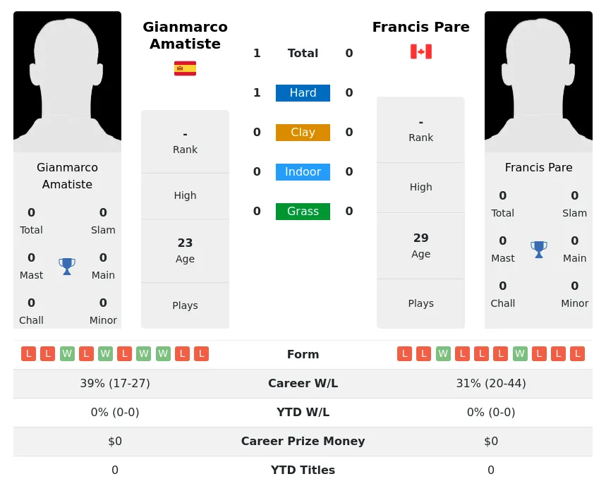 Amatiste Pare H2h Summary Stats 23rd April 2024