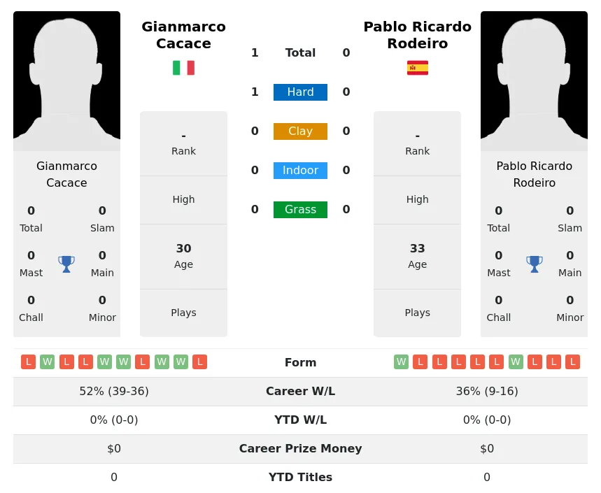 Cacace Rodeiro H2h Summary Stats 28th June 2024