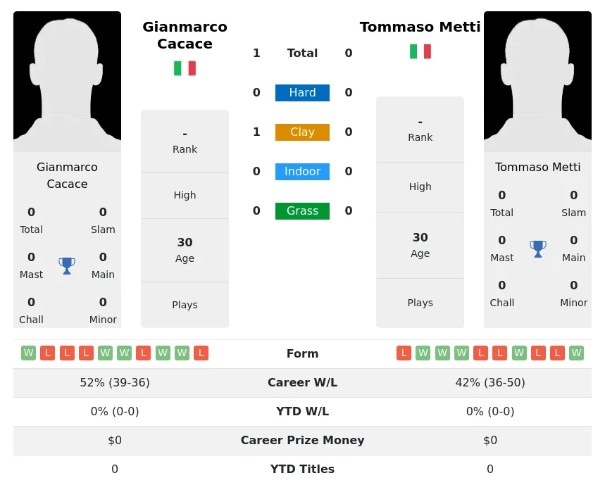 Cacace Metti H2h Summary Stats 17th April 2024