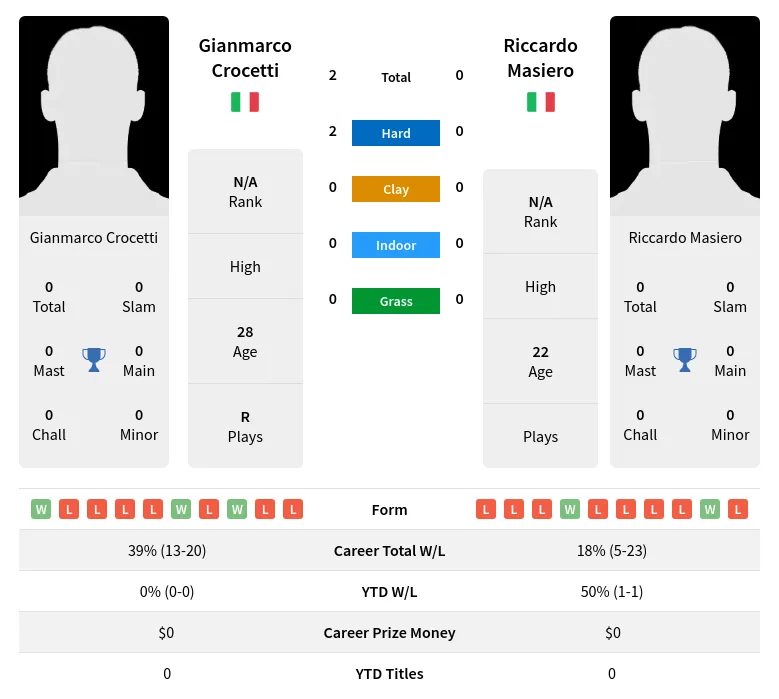 Crocetti Masiero H2h Summary Stats 25th April 2024