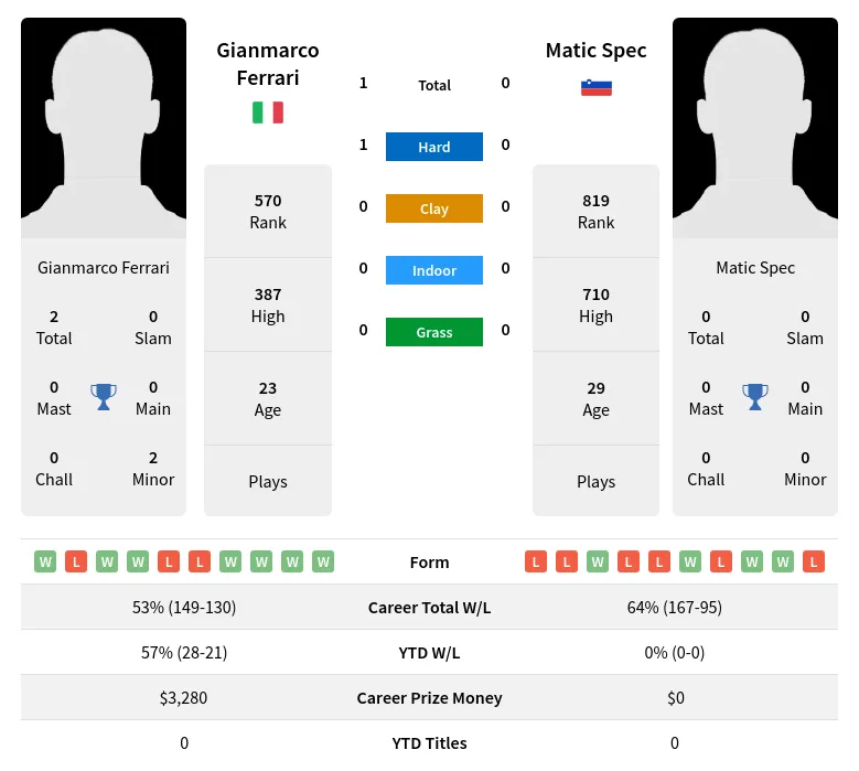 Spec Ferrari H2h Summary Stats 19th April 2024