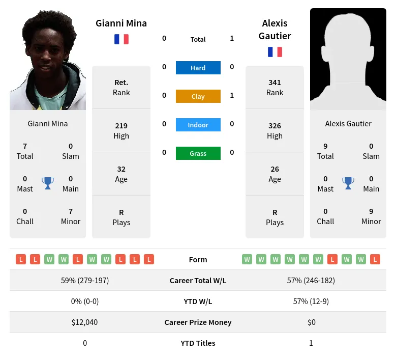 Gautier Mina H2h Summary Stats 28th March 2024