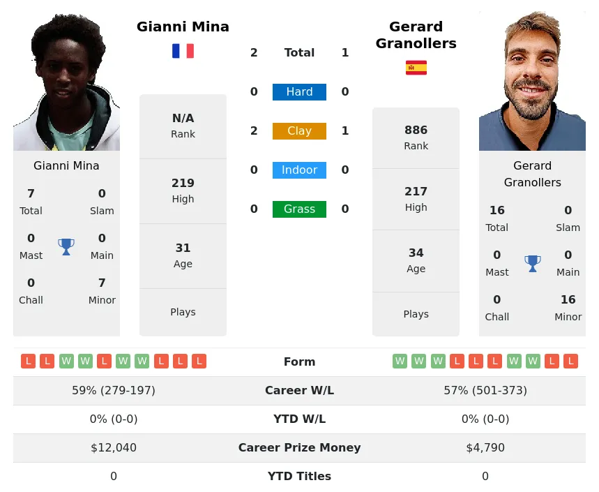 Mina Granollers H2h Summary Stats 24th April 2024
