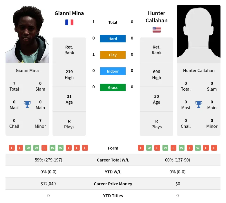 Mina Callahan H2h Summary Stats 19th April 2024