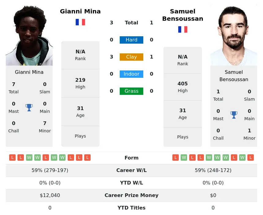 Mina Bensoussan H2h Summary Stats 28th March 2024
