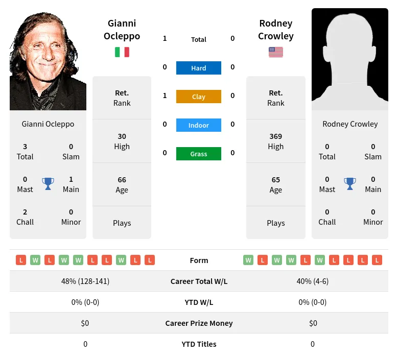 Ocleppo Crowley H2h Summary Stats 30th June 2024