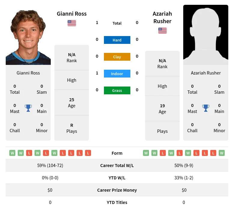 Ross Rusher H2h Summary Stats 26th June 2024