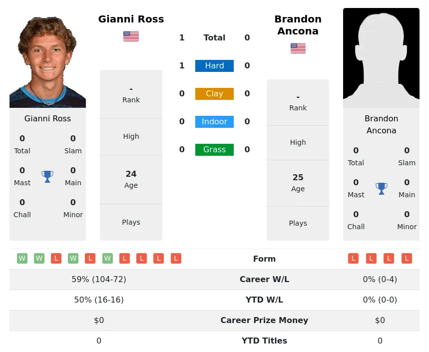 Ross Ancona H2h Summary Stats 28th March 2024