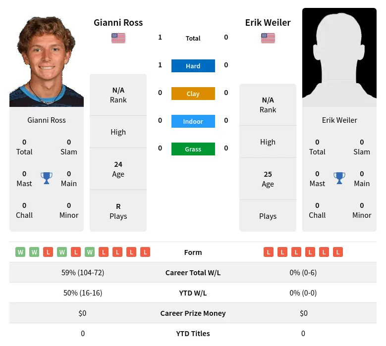 Ross Weiler H2h Summary Stats 19th April 2024