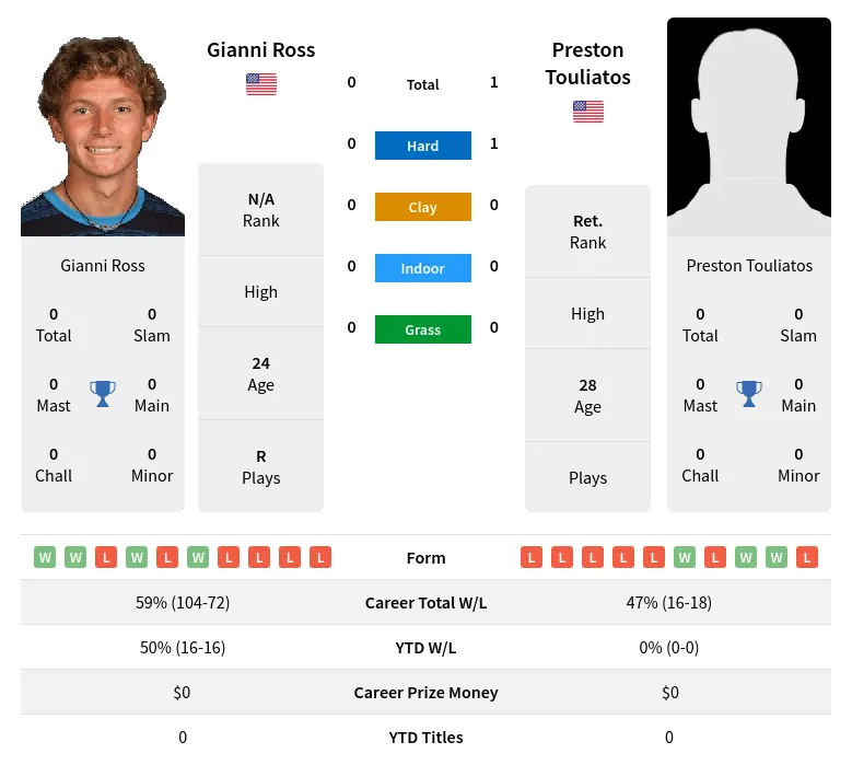 Touliatos Ross H2h Summary Stats 29th March 2024