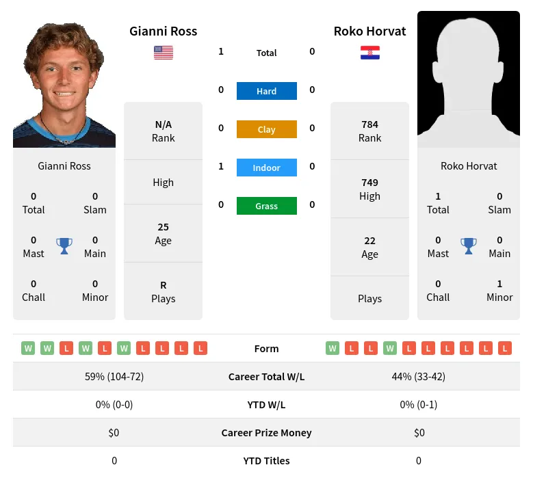 Ross Horvat H2h Summary Stats 18th April 2024