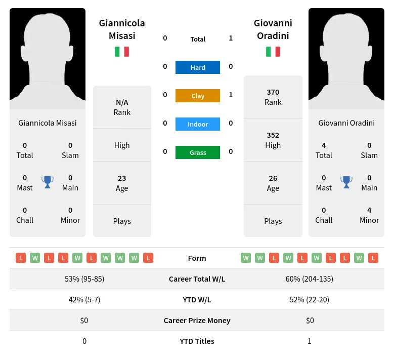 Oradini Misasi H2h Summary Stats 19th April 2024