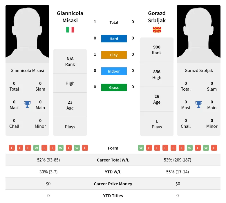 Misasi Srbljak H2h Summary Stats 19th April 2024