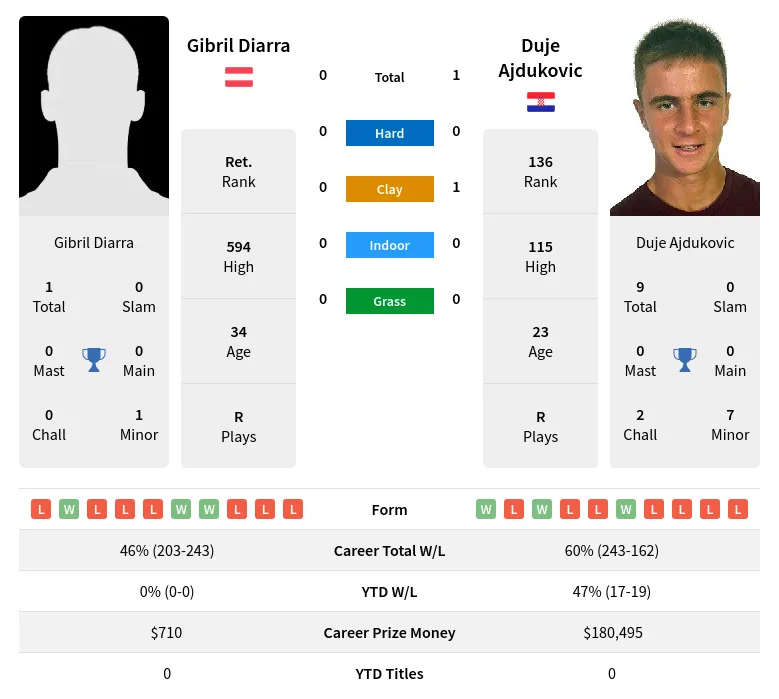 Ajdukovic Diarra H2h Summary Stats 29th March 2024