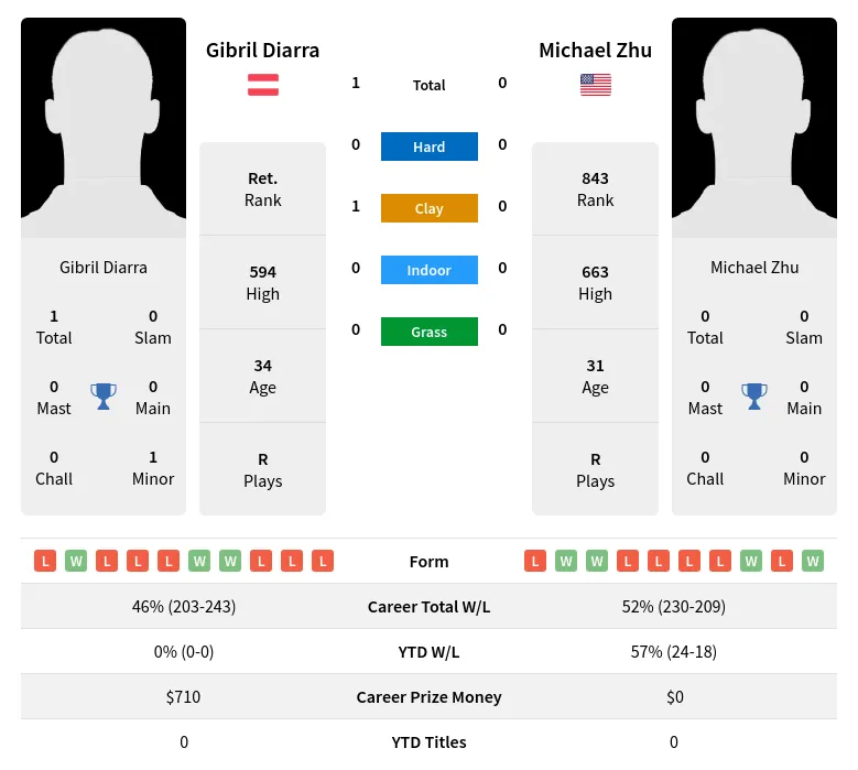 Diarra Zhu H2h Summary Stats 23rd April 2024