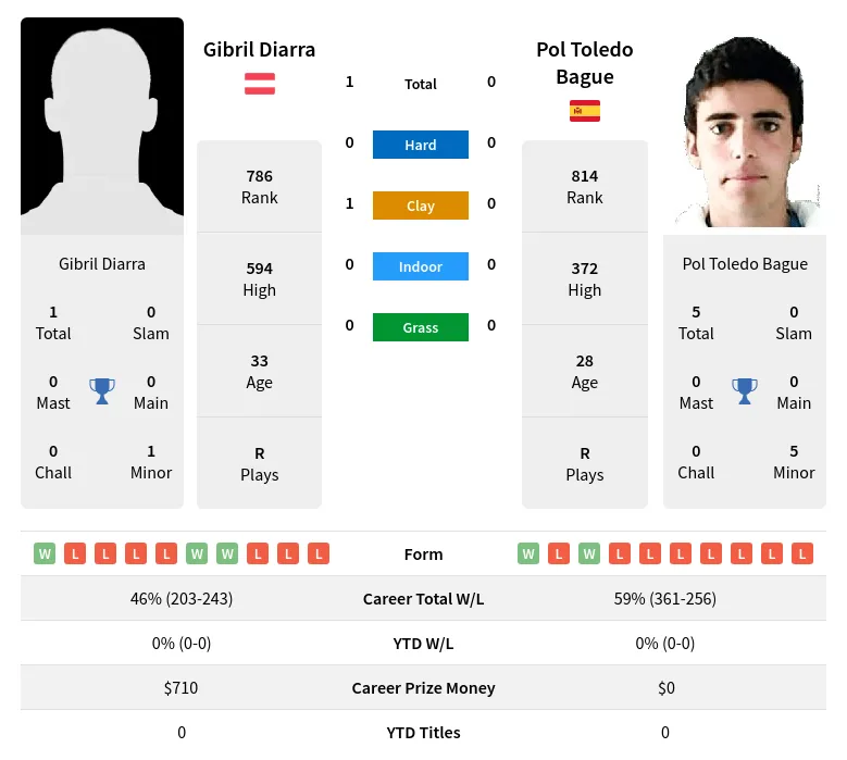 Diarra Bague H2h Summary Stats 19th April 2024