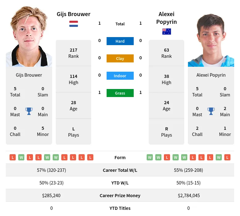 Popyrin Brouwer H2h Summary Stats 19th April 2024