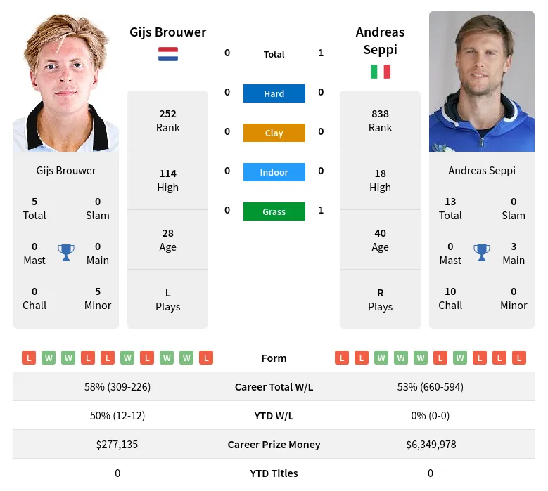 Seppi Brouwer H2h Summary Stats 20th April 2024
