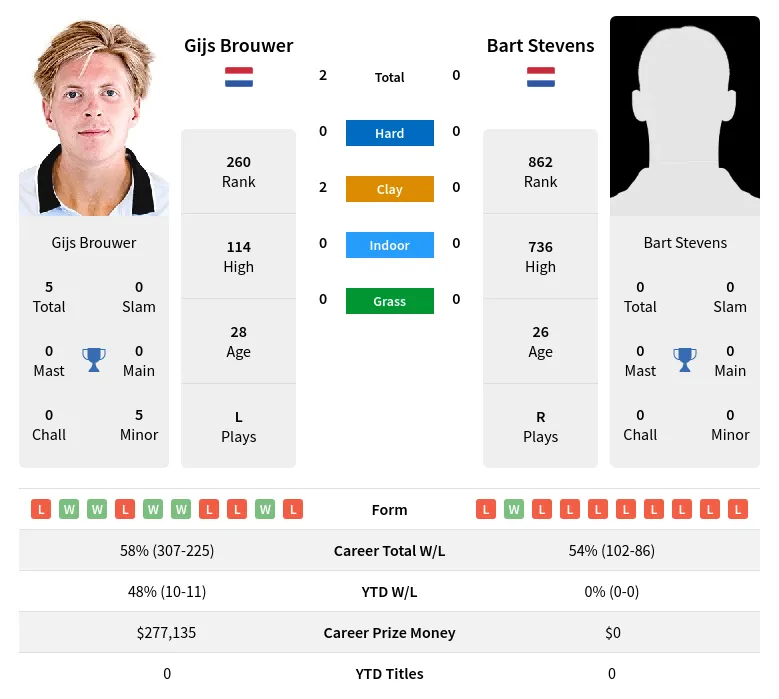 Brouwer Stevens H2h Summary Stats 20th April 2024
