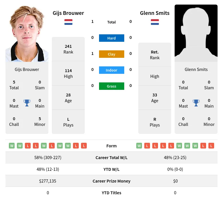 Brouwer Smits H2h Summary Stats 16th May 2024