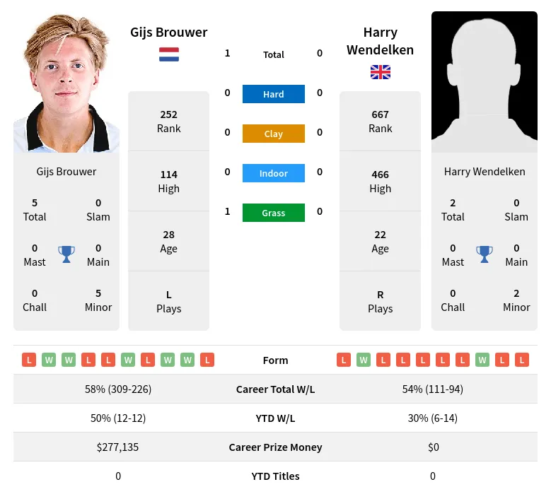 Brouwer Wendelken H2h Summary Stats 28th March 2024