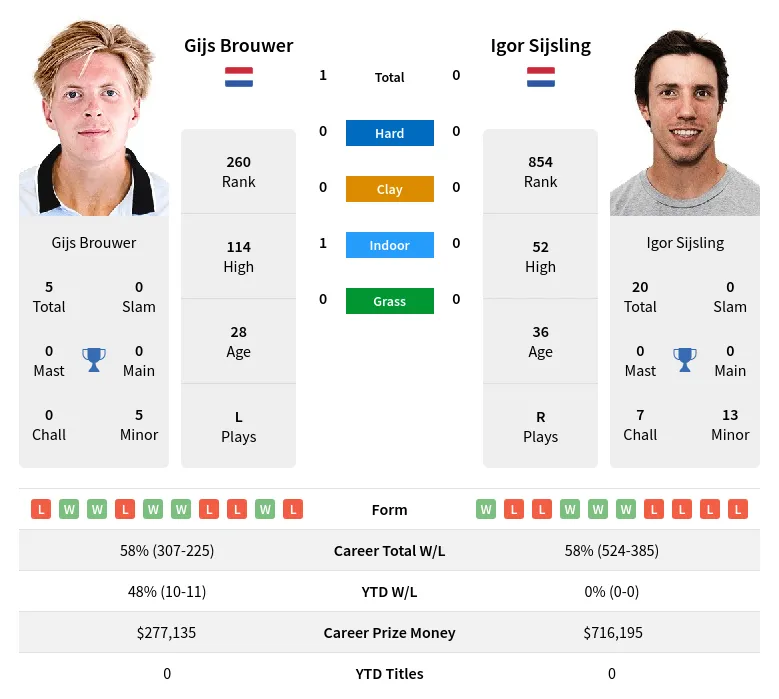Brouwer Sijsling H2h Summary Stats 24th April 2024