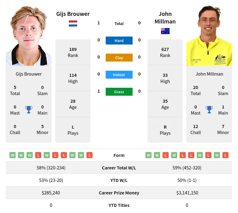Brouwer Millman H2h Summary Stats 28th March 2024