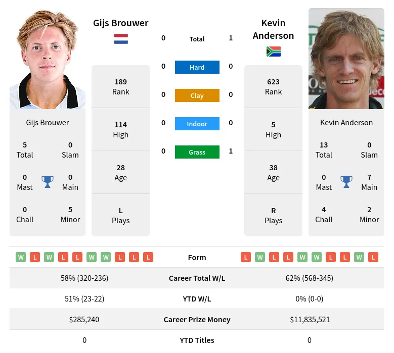 Anderson Brouwer H2h Summary Stats 30th June 2024