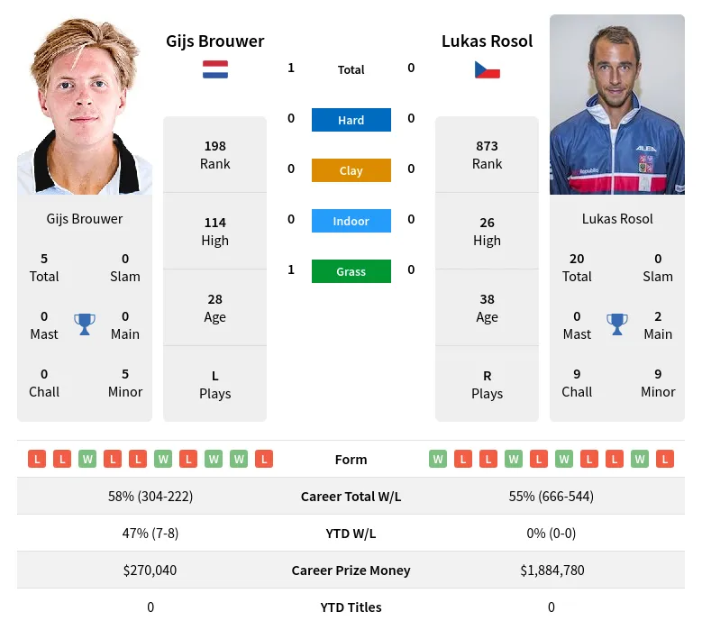 Brouwer Rosol H2h Summary Stats 29th March 2024