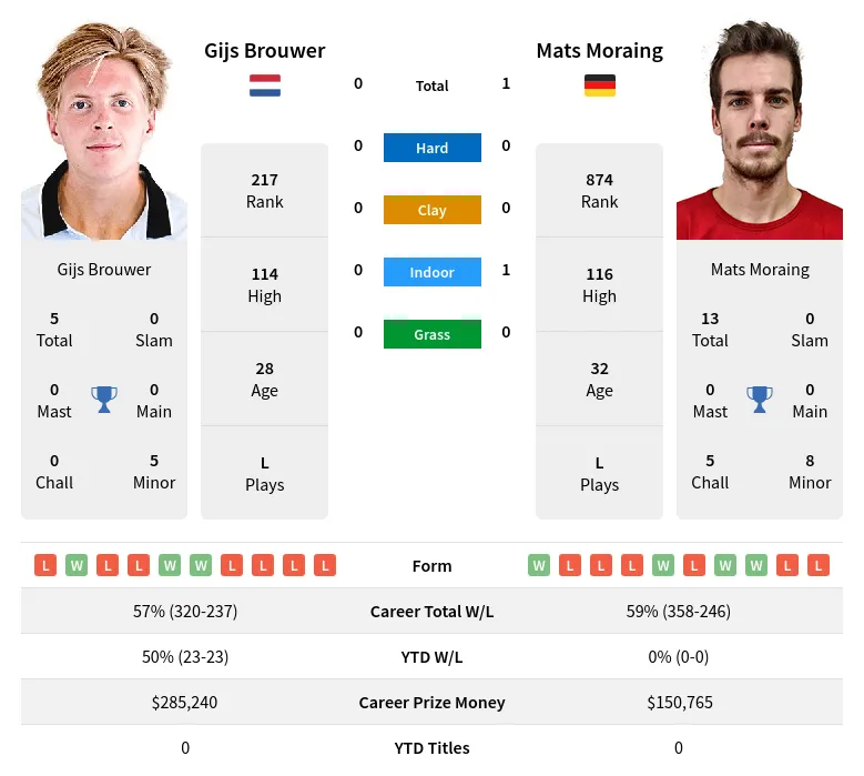 Moraing Brouwer H2h Summary Stats 19th April 2024