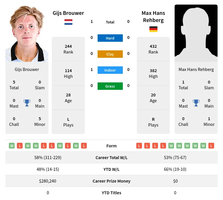 Brouwer Rehberg H2h Summary Stats 29th March 2024