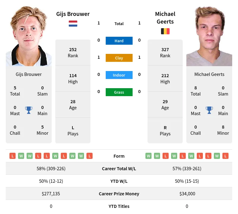 Brouwer Geerts H2h Summary Stats 17th April 2024