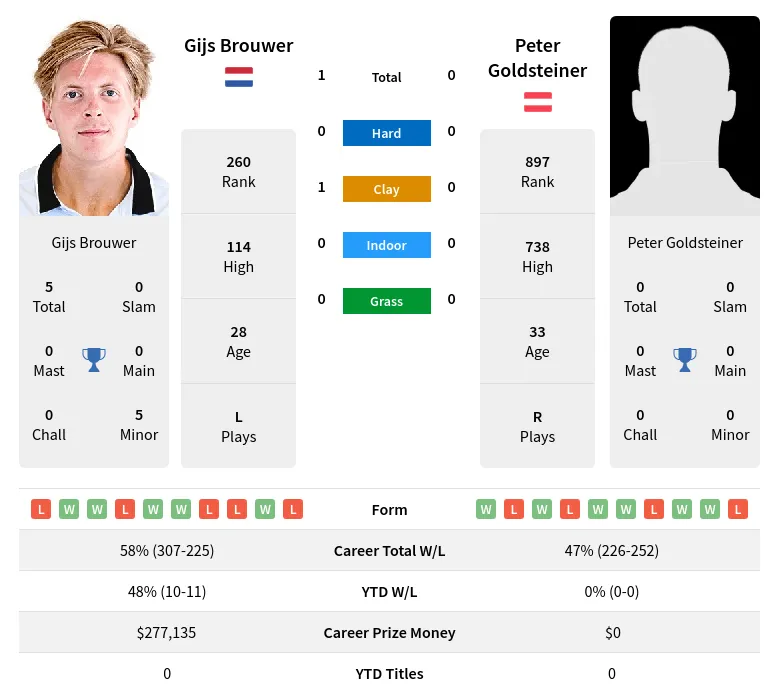 Brouwer Goldsteiner H2h Summary Stats 19th April 2024