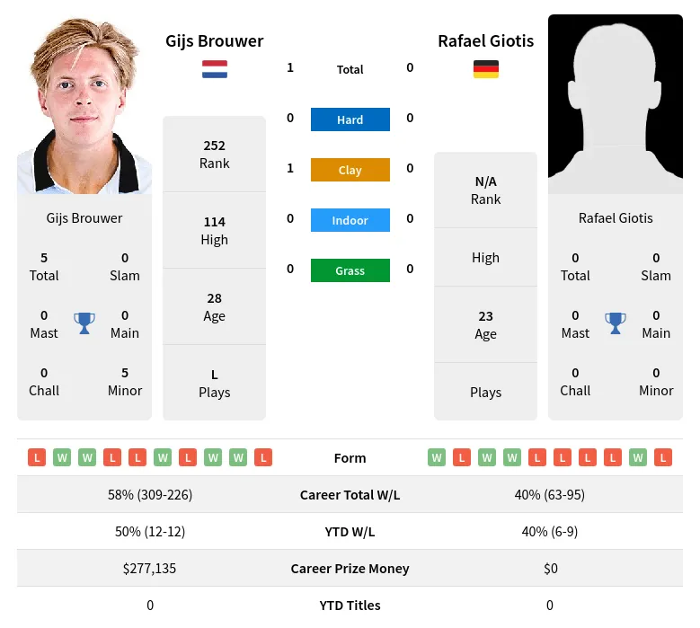 Brouwer Giotis H2h Summary Stats 19th April 2024
