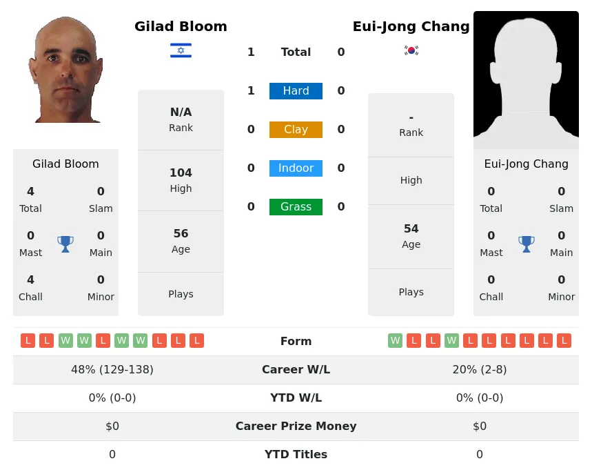Bloom Chang H2h Summary Stats 26th June 2024