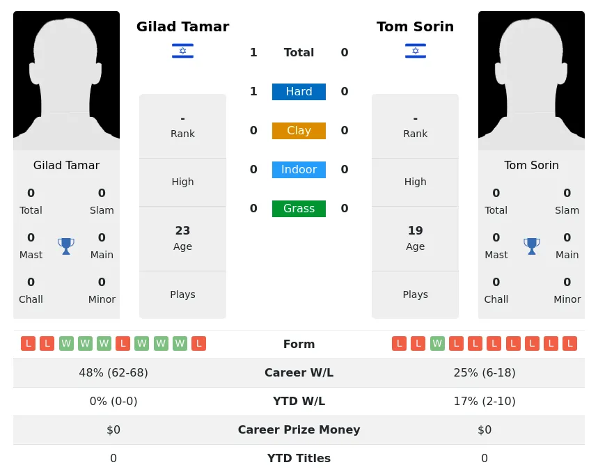 Tamar Sorin H2h Summary Stats 29th March 2024
